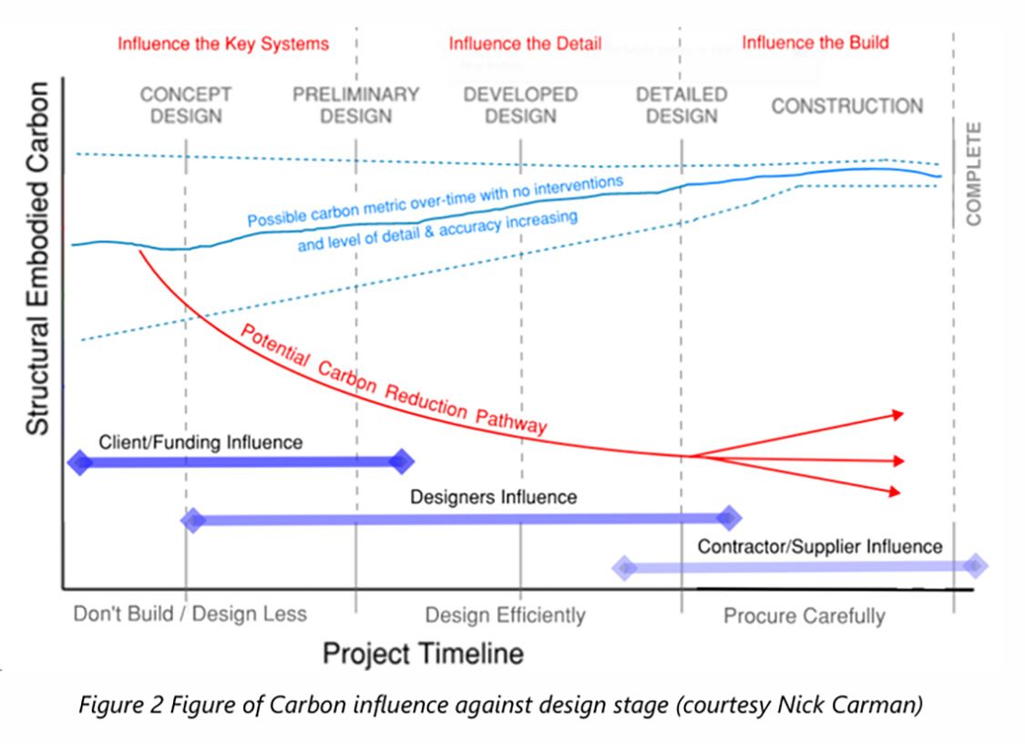 Structural Embodied Carbon Timeline