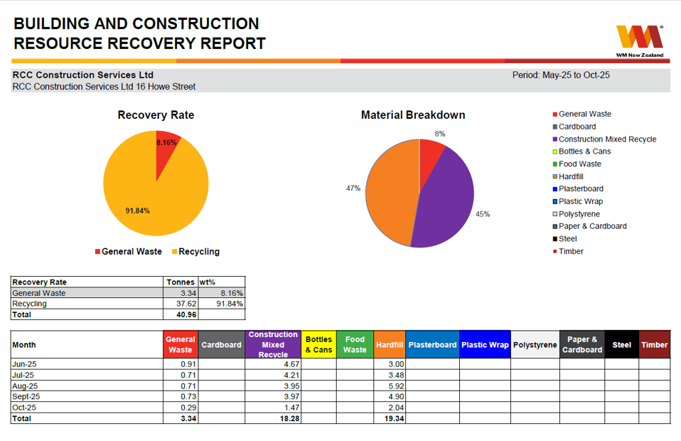 Diversion Dashboard May to Dec 2025