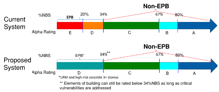 New EPB System ratings
